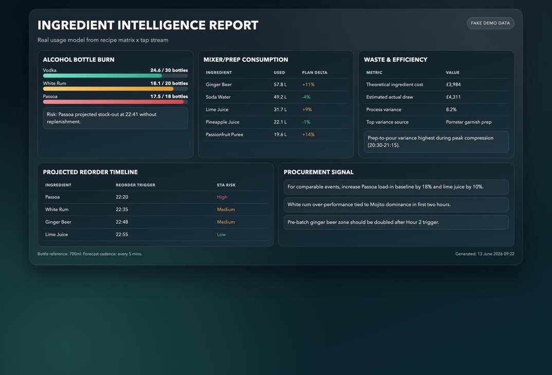 Sample ingredient intelligence report showing bottle burn, mixer usage, waste and procurement signals