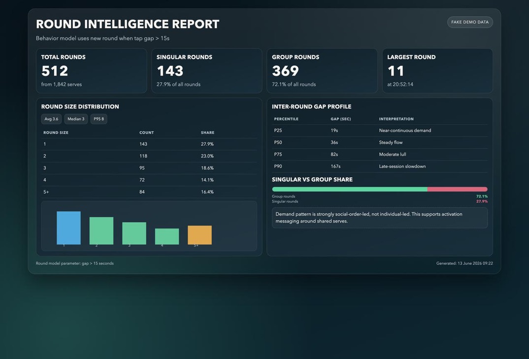 Sample round intelligence report showing group orders, round size distribution and shared serve behaviour
